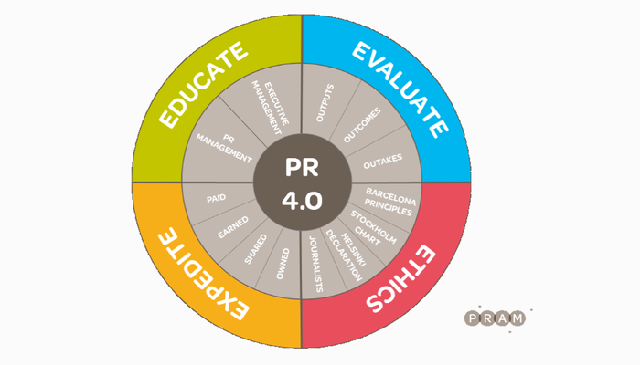 Public relations 4.0: Challenges and opportunities for a new PR stage