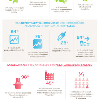 PRAM Průzkum 2015: Role PR v českých firmách v roce 2016