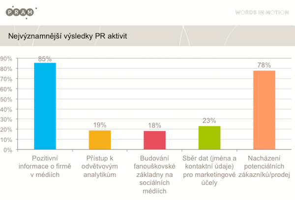 Co manažeři českých firem očekávají od PR agentur